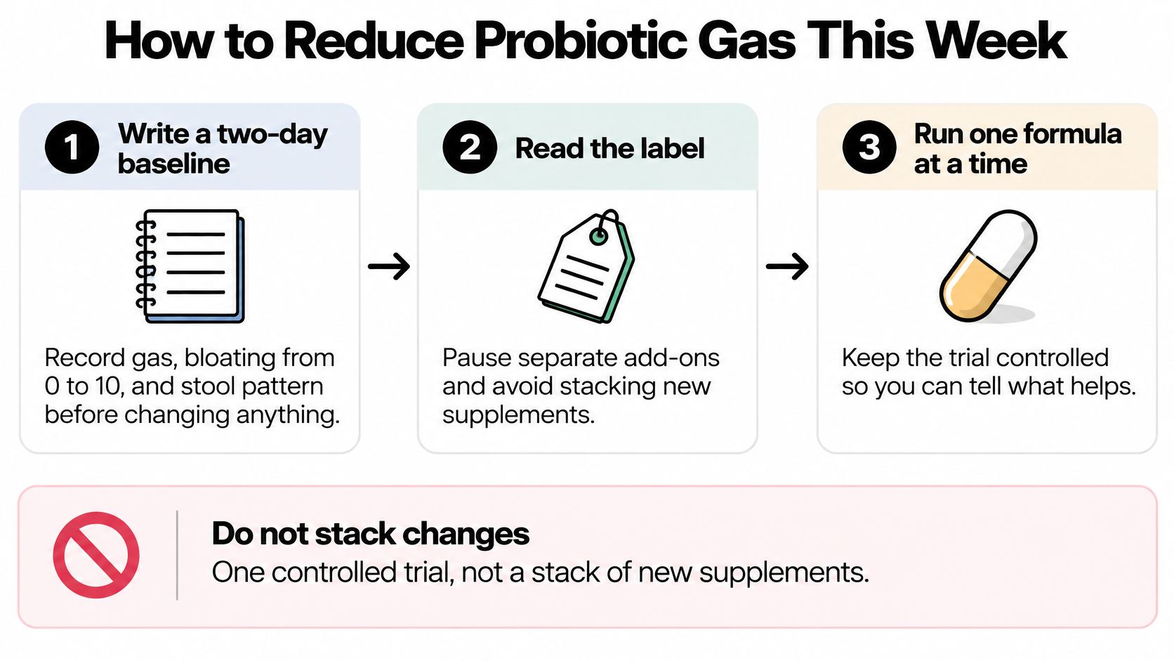 An infographic titled How to Reduce Probiotic Gas with three numbered steps and a warning box.