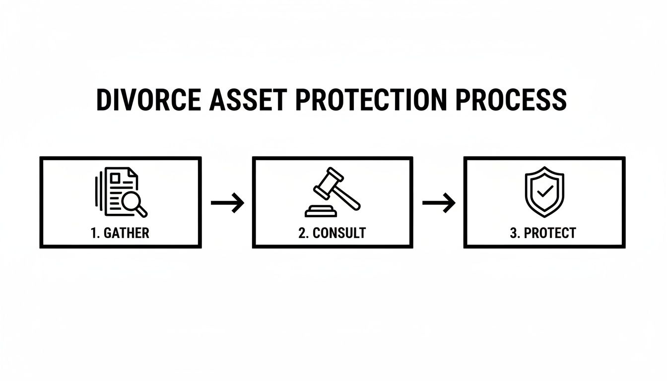 Flowchart illustrating the three-step divorce asset protection process: gather, consult, and protect assets.