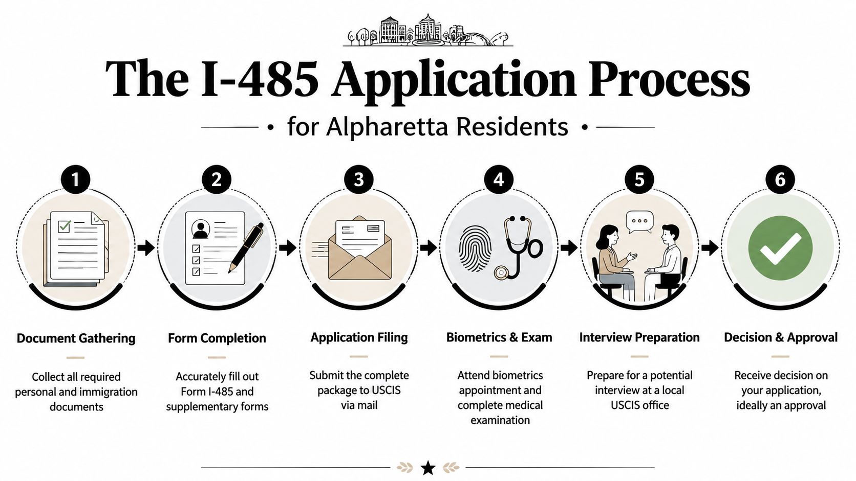 A six-step infographic illustrating the I-485 immigration application process for residents of Alpharetta, Georgia.
