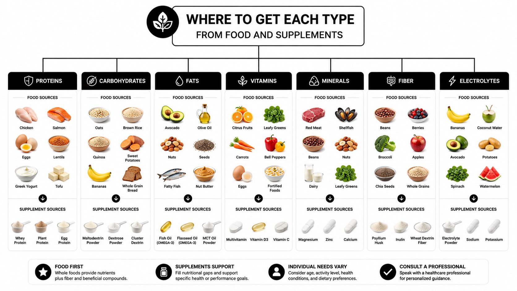 An infographic displaying various food and supplement sources for essential nutrients including proteins, carbohydrates, fats, vitamins, and minerals.