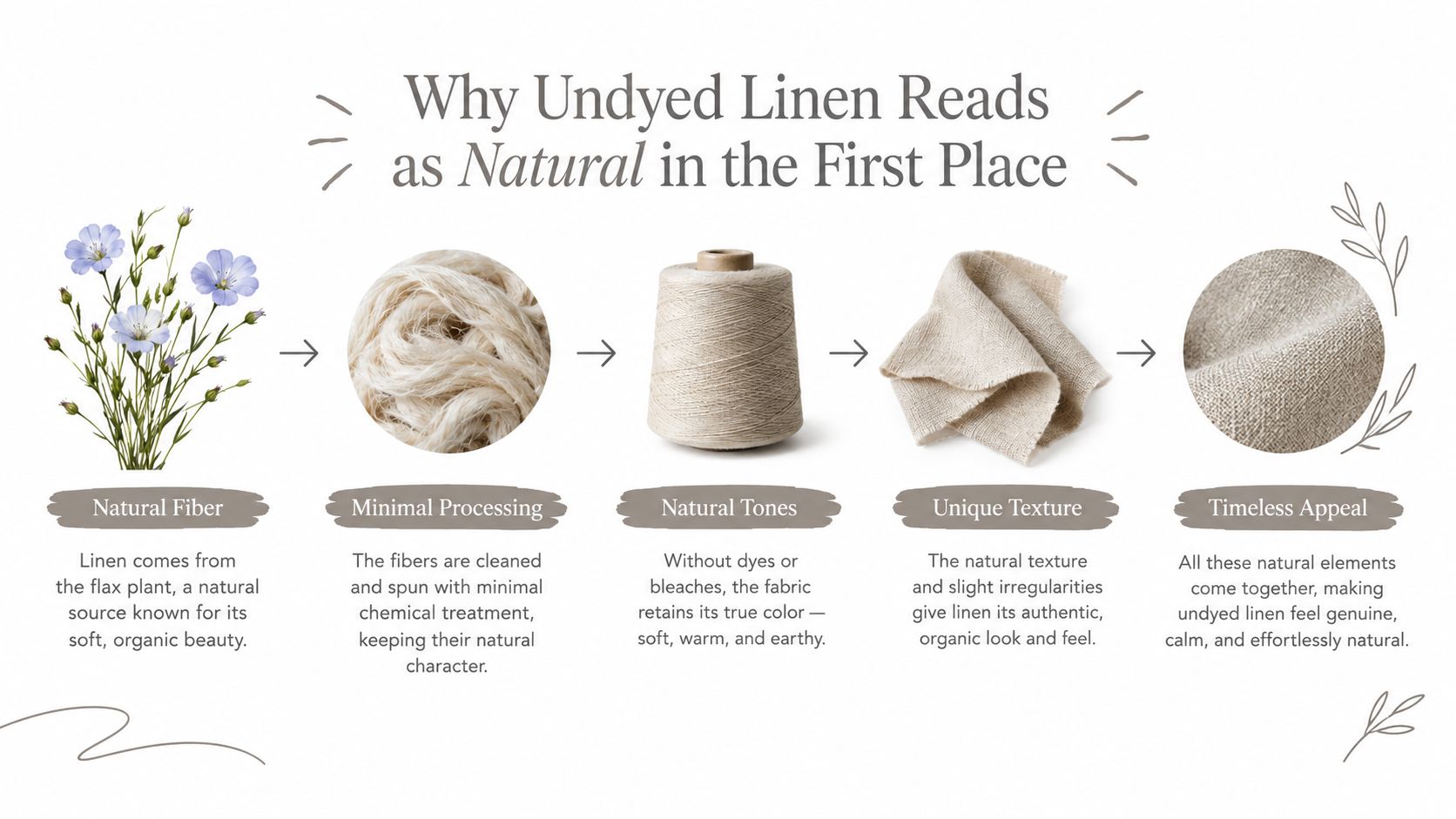 An infographic showing the five stages of how undyed linen is processed from flax plants to fabric.