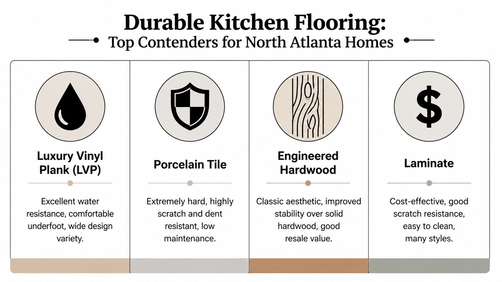 An infographic comparing four durable kitchen flooring options including luxury vinyl, porcelain tile, engineered hardwood, and laminate.