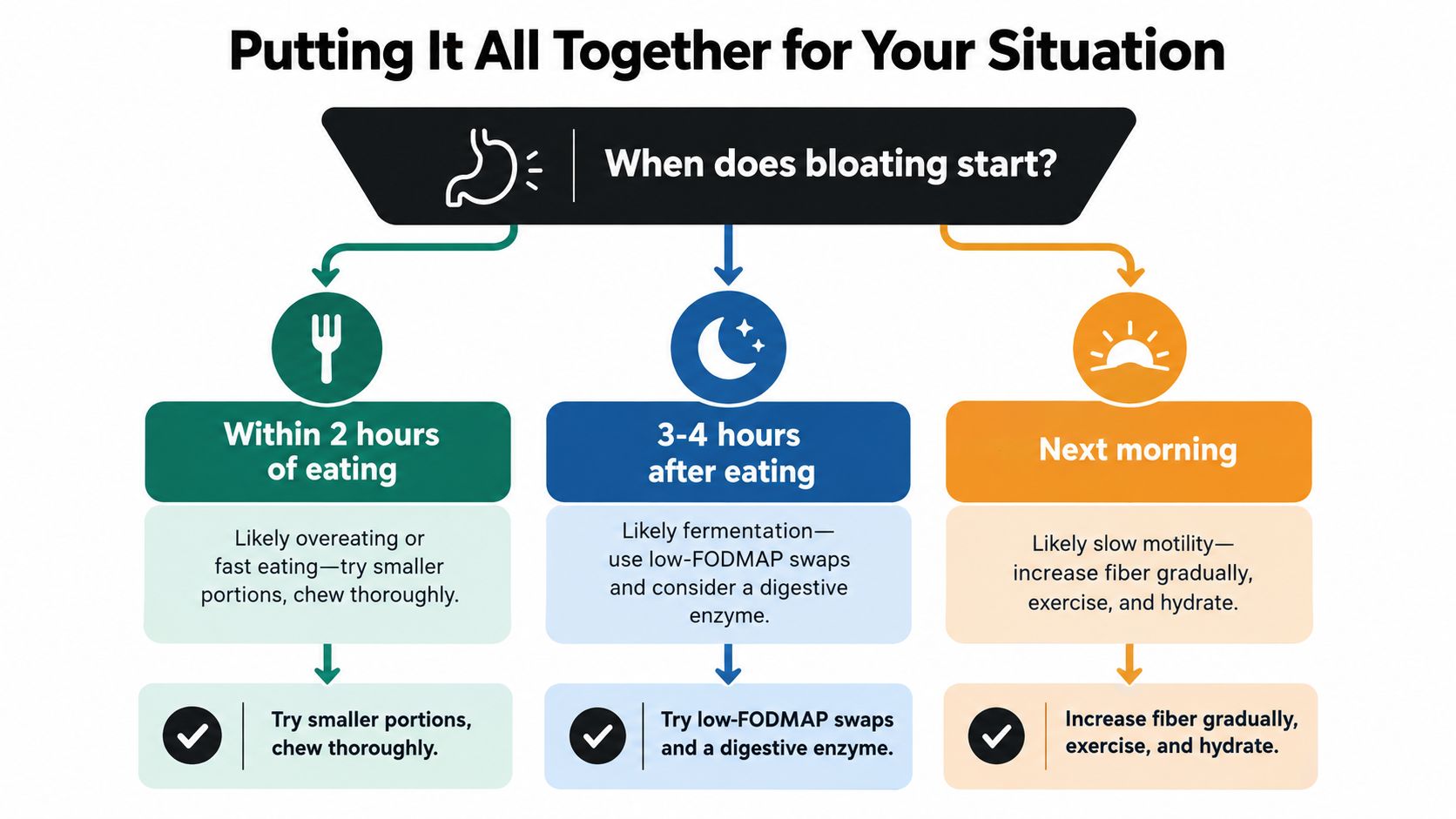 A flowchart explaining how the timing of bloating relates to potential causes and suggested digestive management strategies.