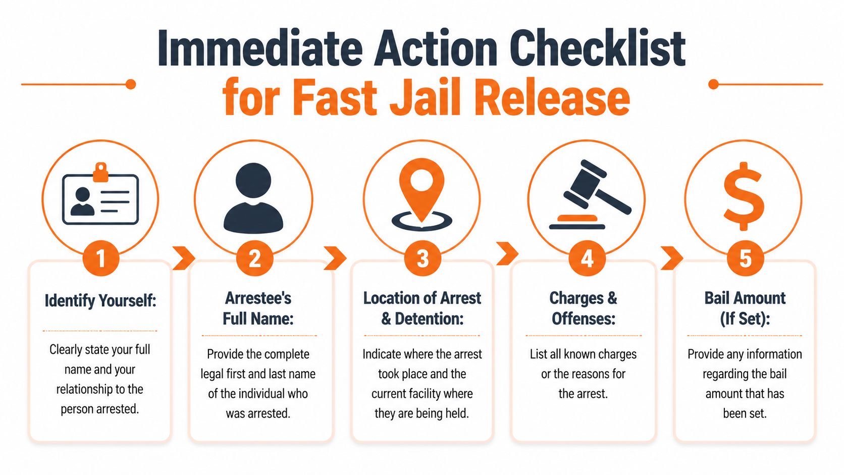 A five-step checklist for fast jail release outlining the essential information required for bail processing.
