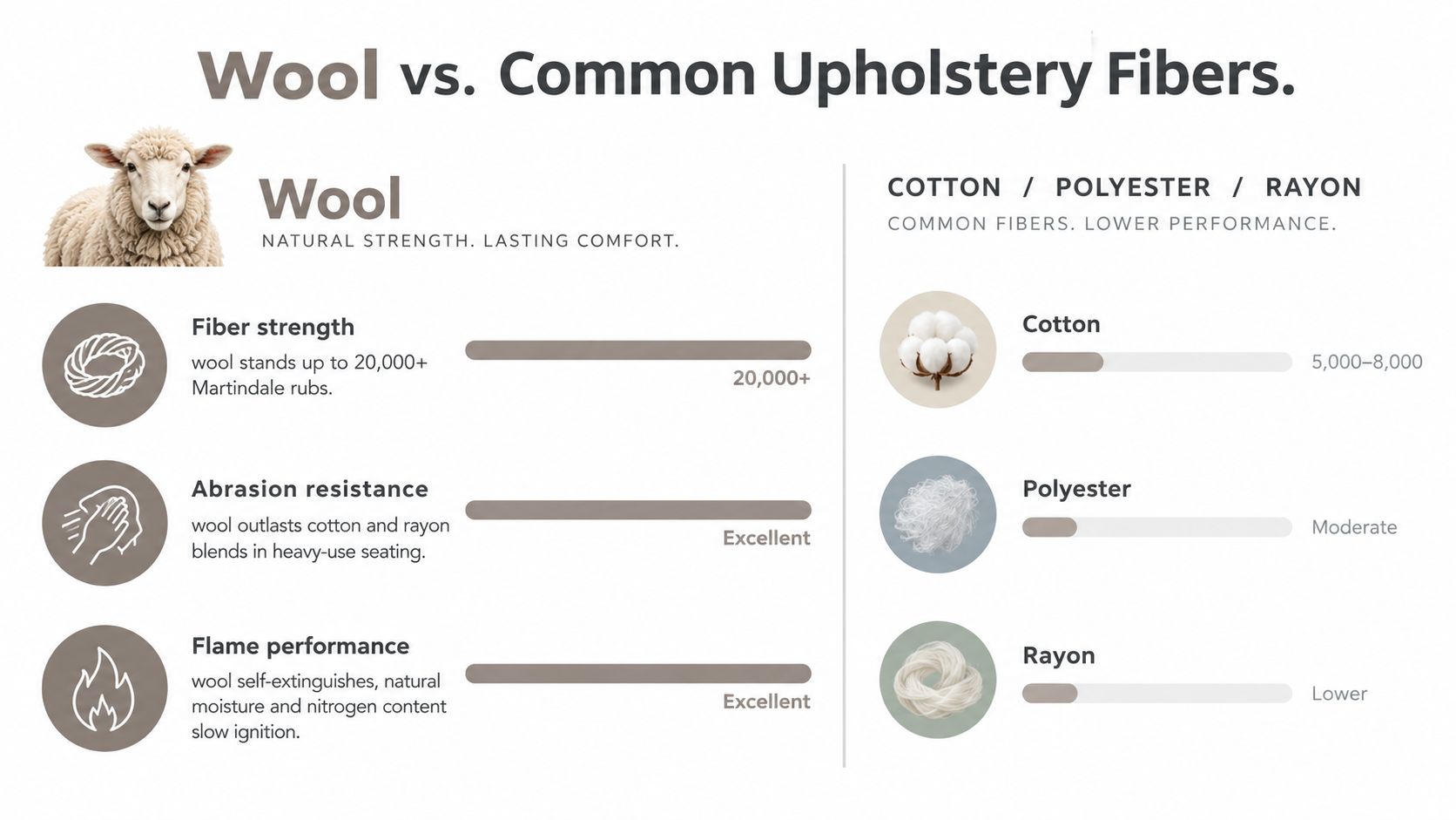 A comparison chart showing how wool upholstery fabric performs better than cotton, polyester, and rayon fibers.