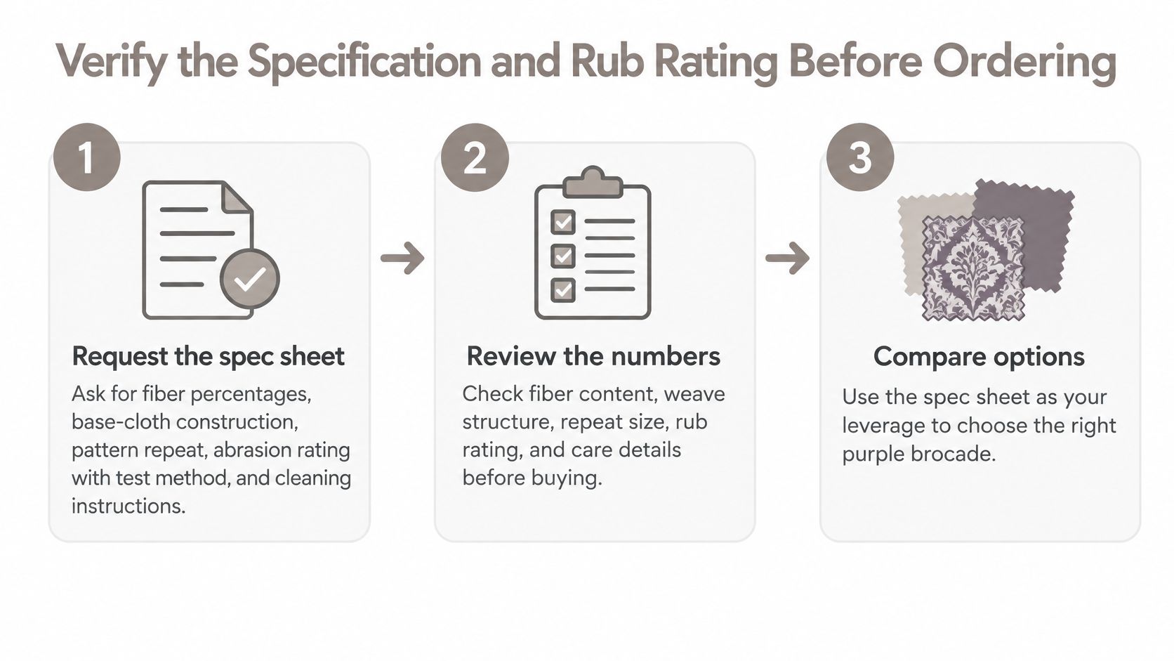 A three-step infographic showing how to verify specifications and rub ratings when selecting brocade fabric.