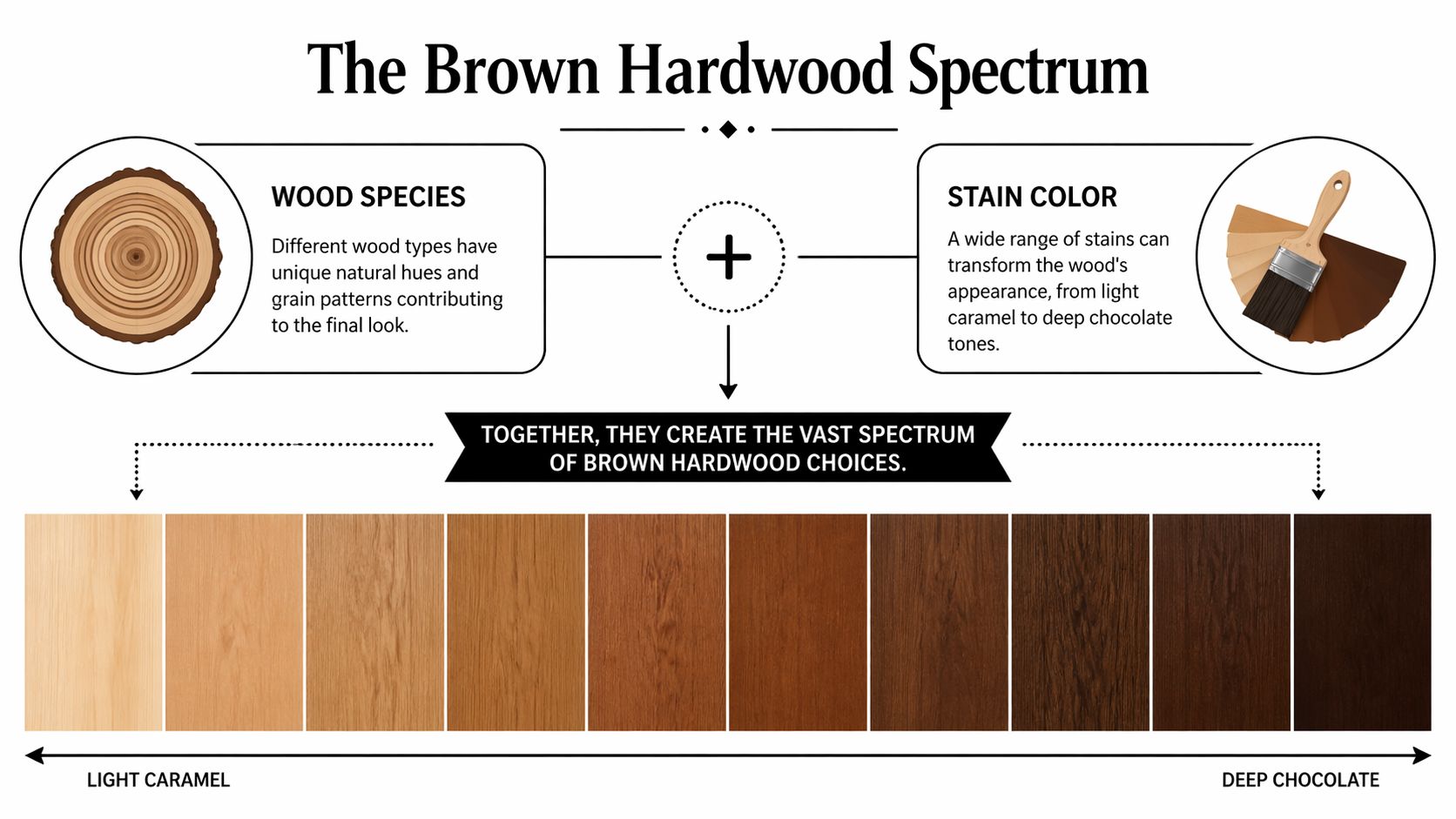 A visual guide explaining how wood species and stain colors create a range of brown hardwood floors.