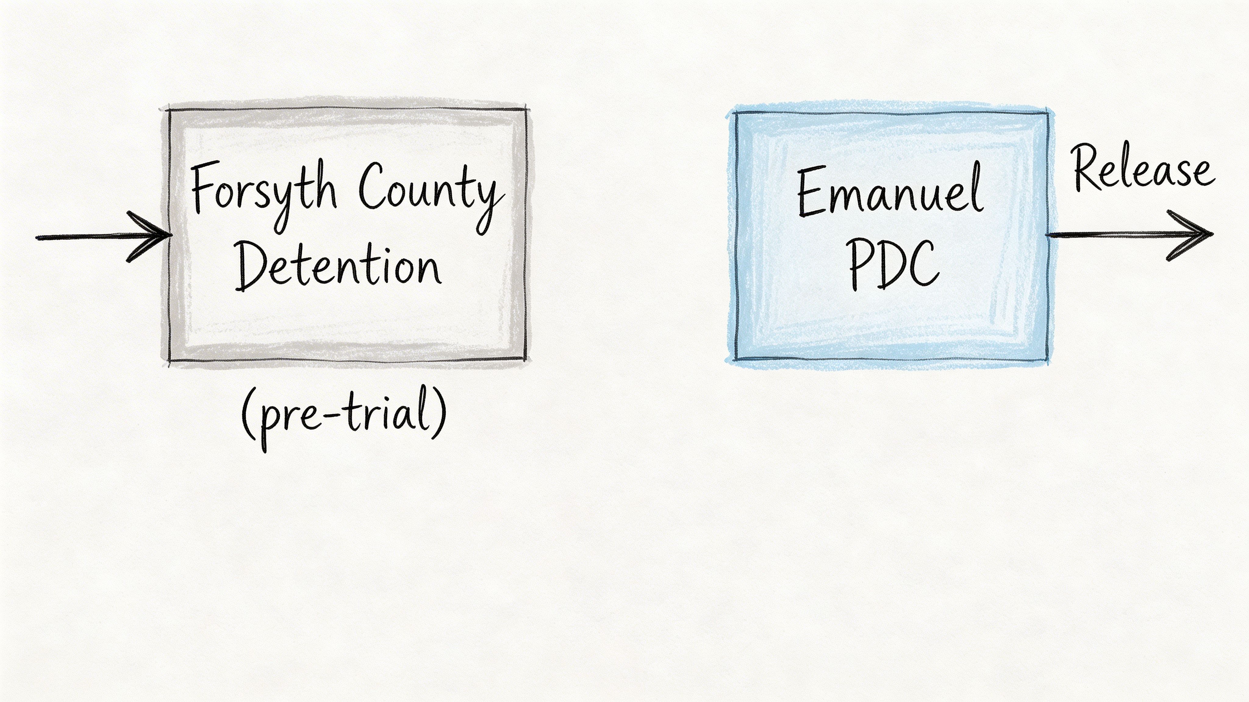 A flow chart showing a legal path from Forsyth County Detention pre-trial to Emanuel PDC and release.
