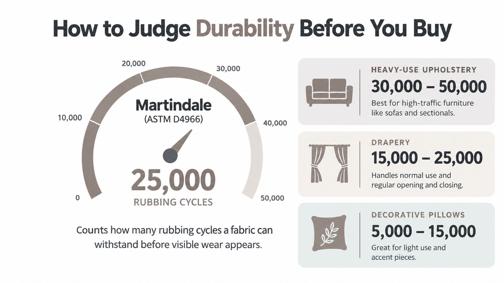 A durability gauge illustrating the Martindale rub test results for different types of home furniture fabrics.