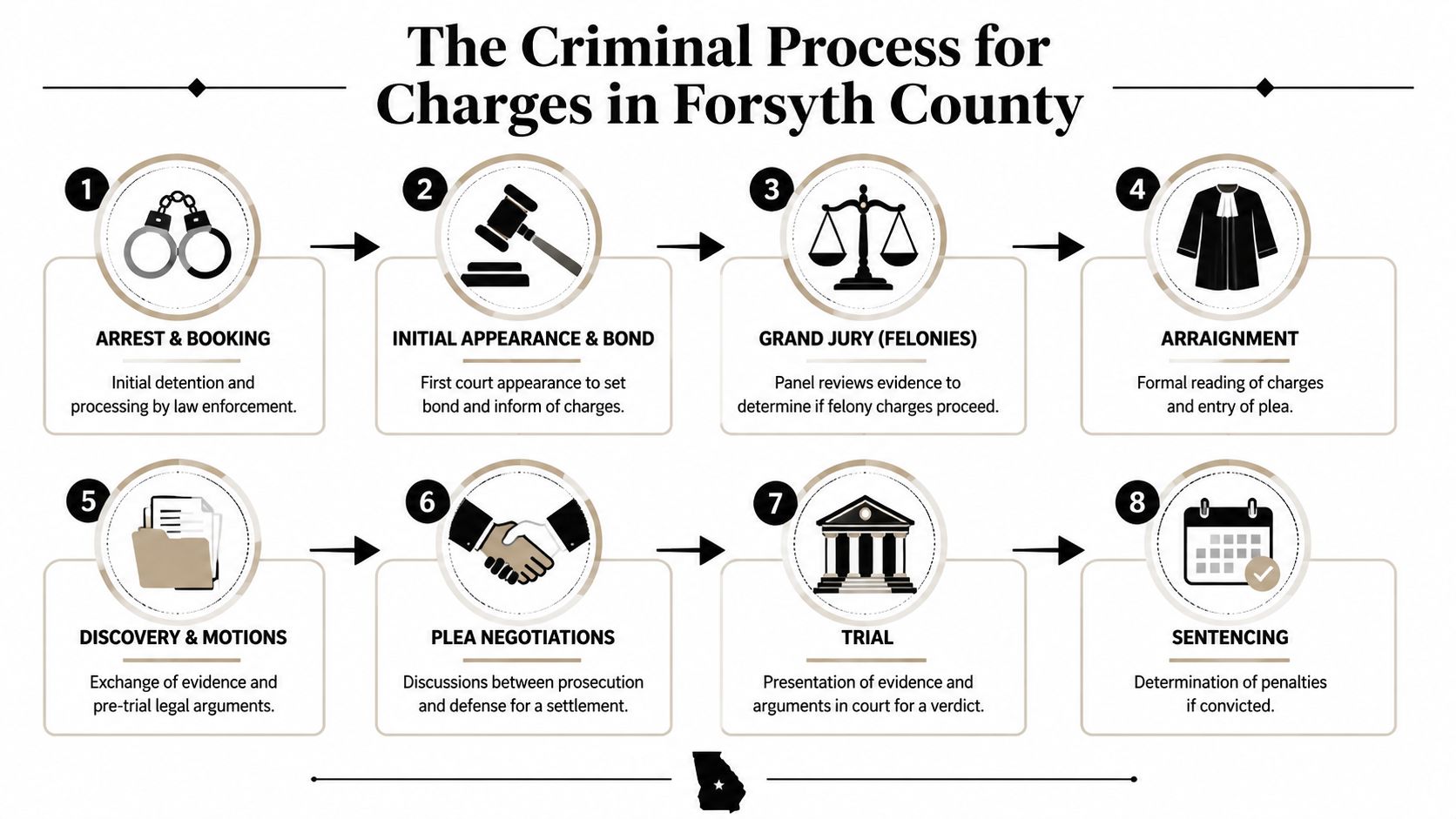 A flowchart infographic detailing the eight steps of the criminal legal process in Forsyth County, Georgia.