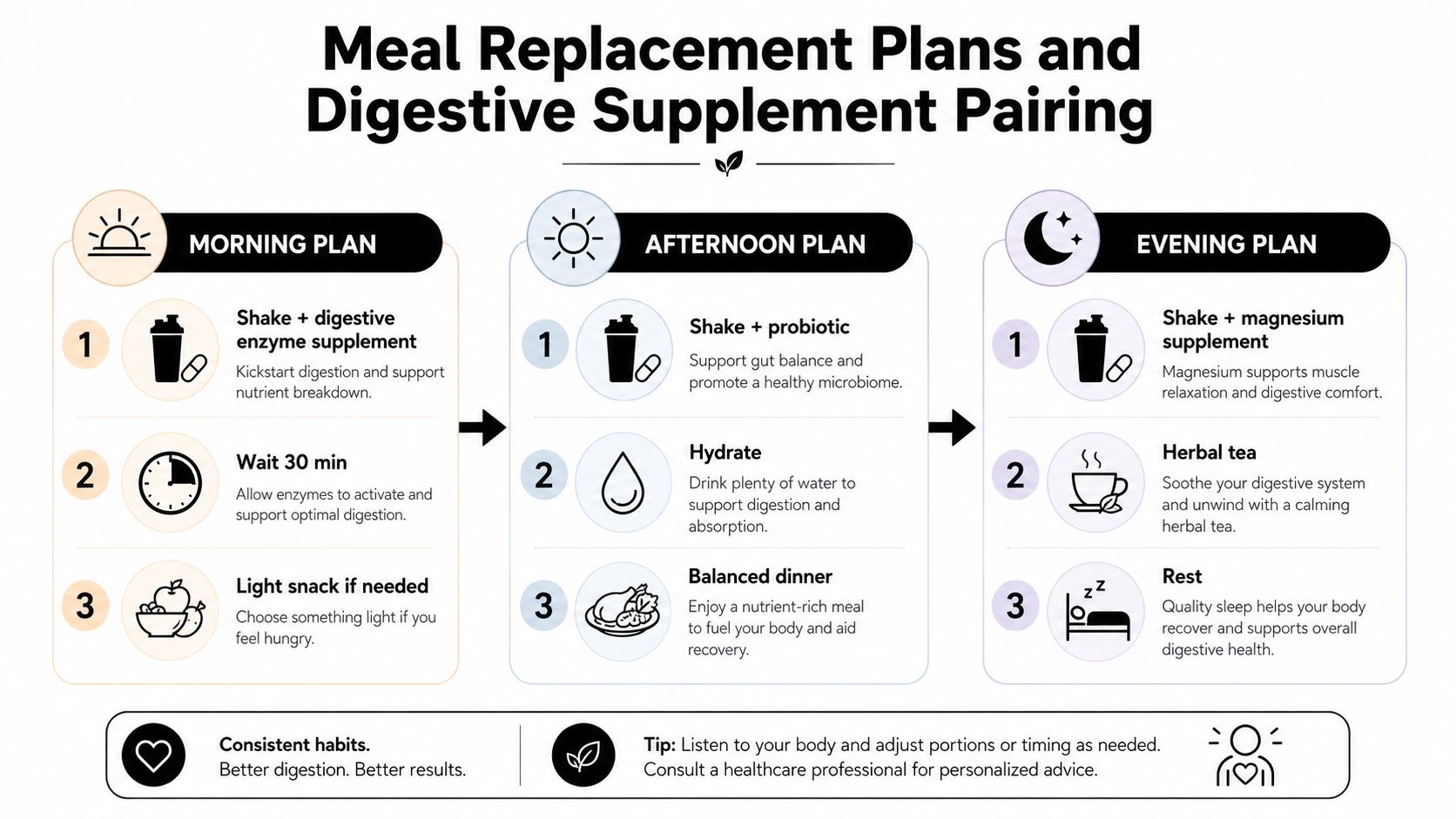 A meal replacement plan chart outlining digestive supplement pairings for morning, afternoon, and evening daily routines.