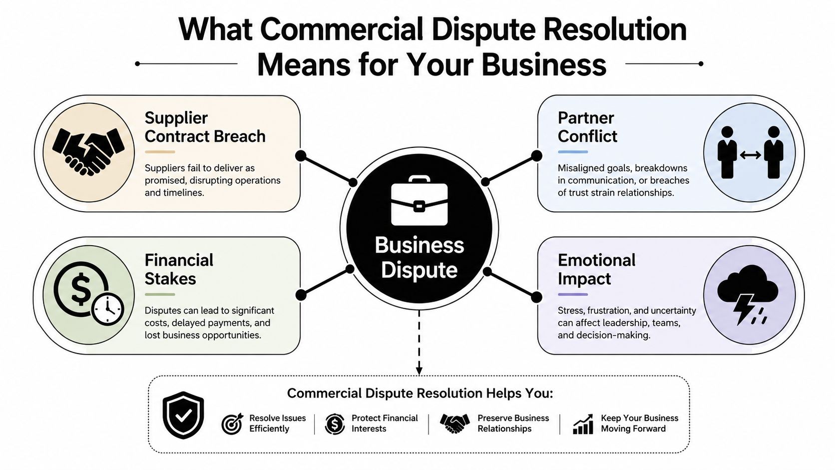 An infographic detailing the impacts of business disputes and how commercial dispute resolution helps companies.