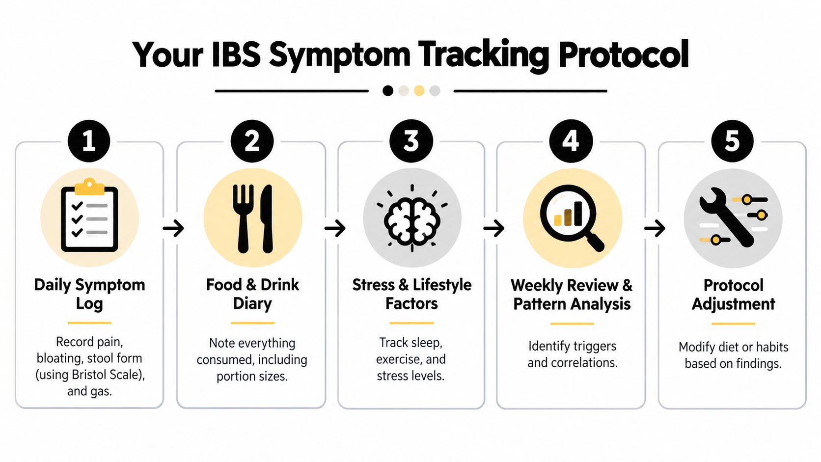A five-step infographic outlining a clear protocol for tracking and managing daily IBS symptoms effectively.