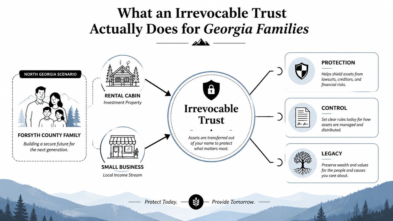 An infographic titled What an Irrevocable Trust Actually Does for Georgia Families showing asset protection benefits.