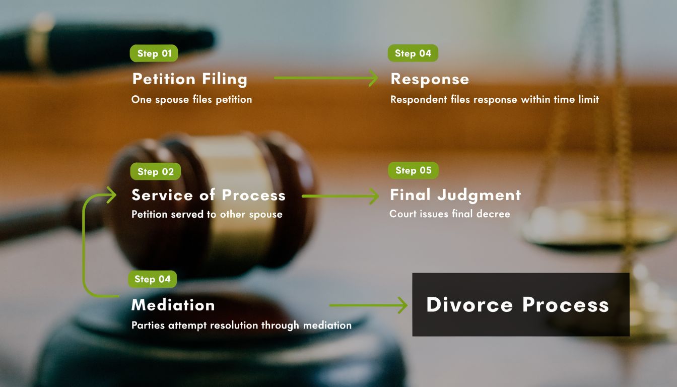 A diagram illustrating the sequential steps of the divorce process, including filing, service, response, mediation, and judgment.