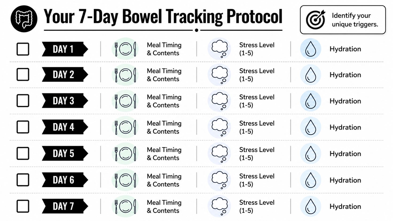 A 7-day bowel tracking protocol chart for logging meal timing, stress levels, and daily hydration habits.