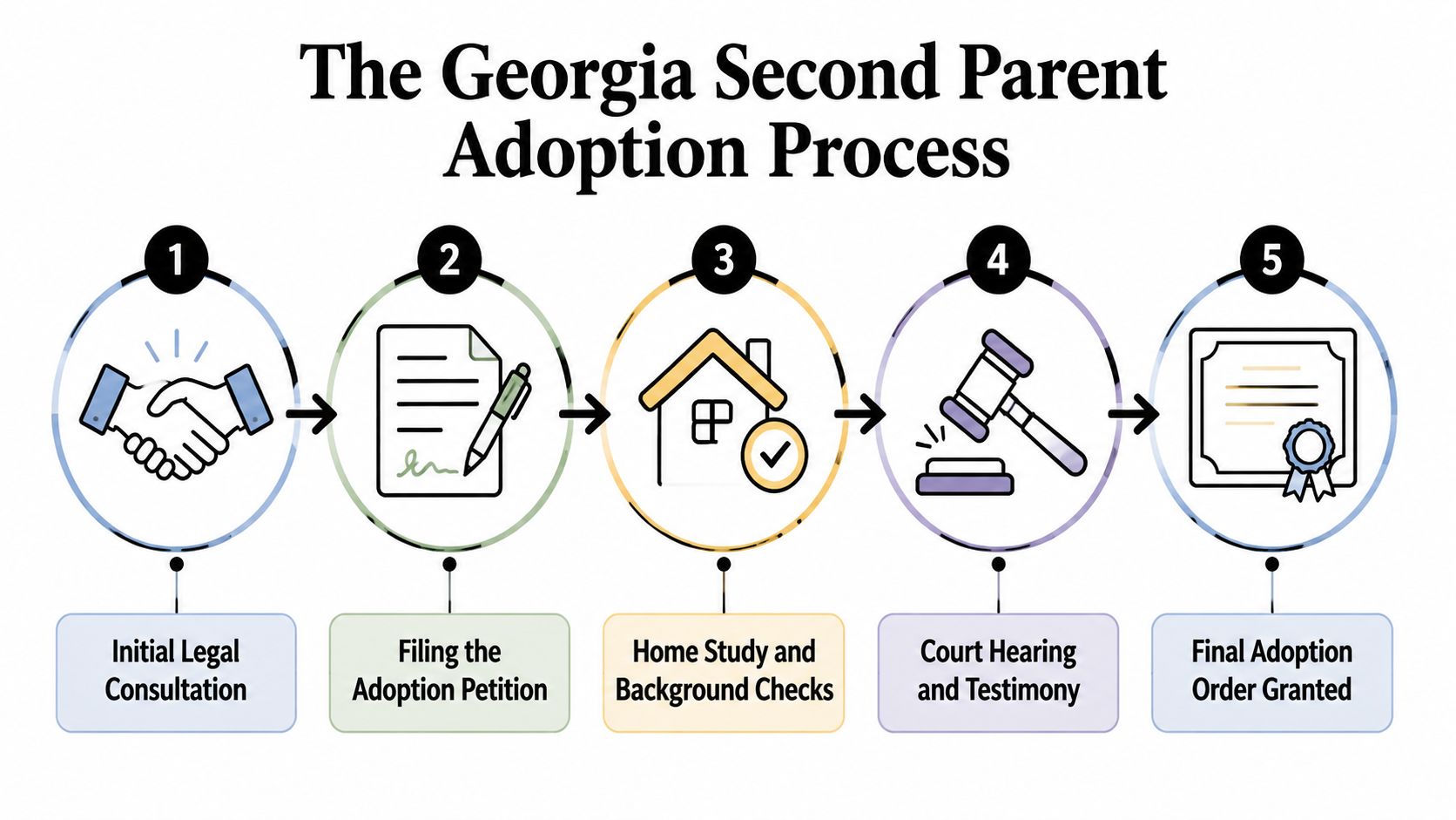 A flowchart showing the five steps of the Georgia second parent adoption process, from legal consultation to finalization.