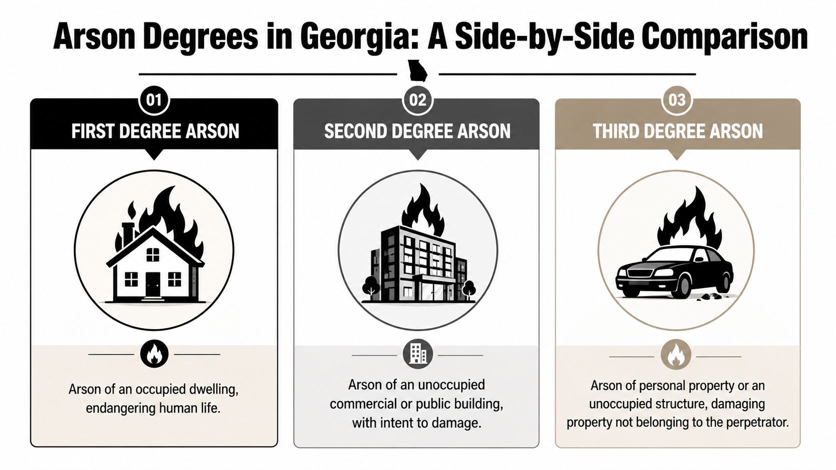 A chart detailing the three degrees of arson laws in Georgia with definitions and accompanying icons.