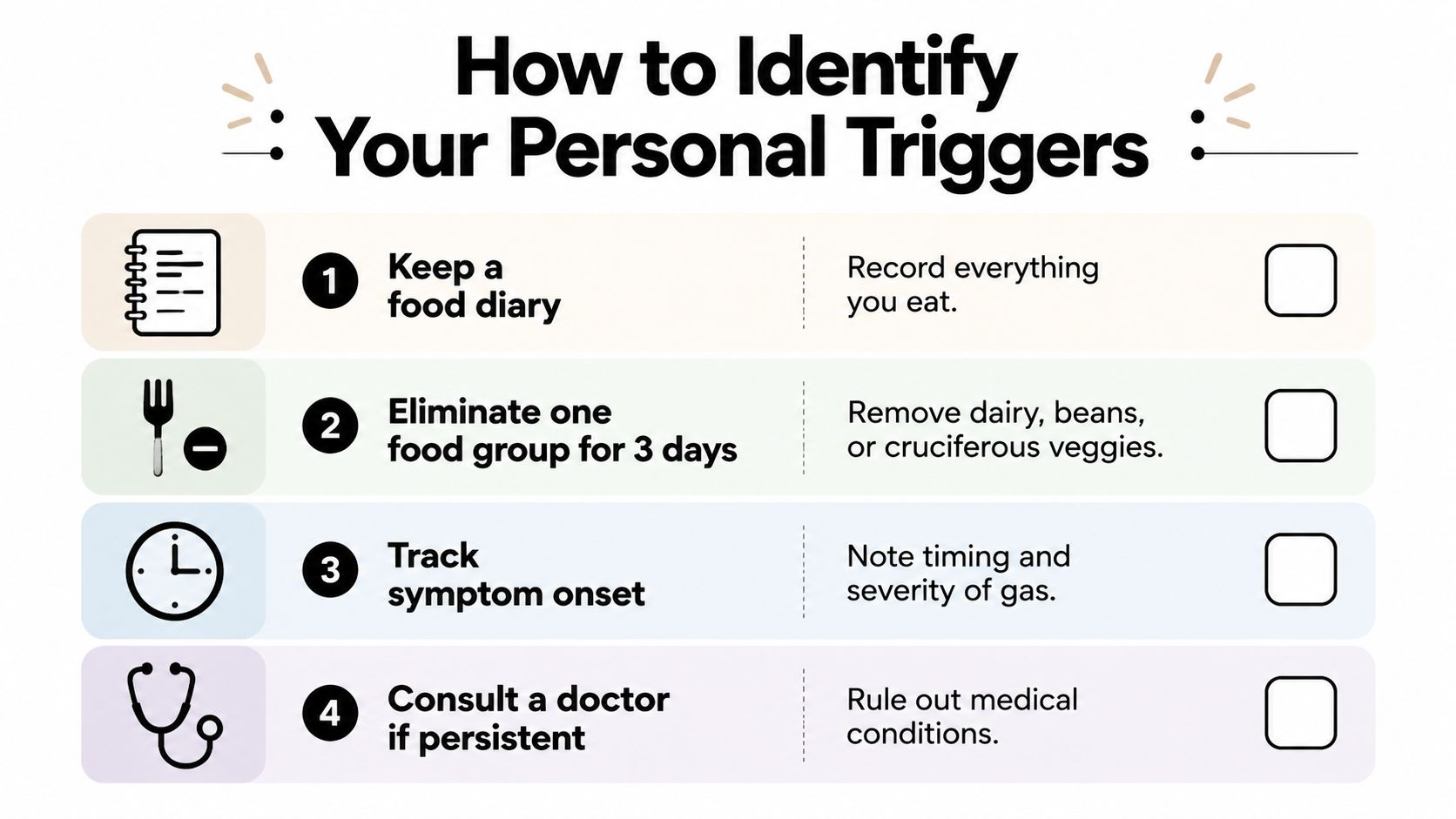 An infographic showing four steps to identify food triggers that may cause digestive gas and discomfort.