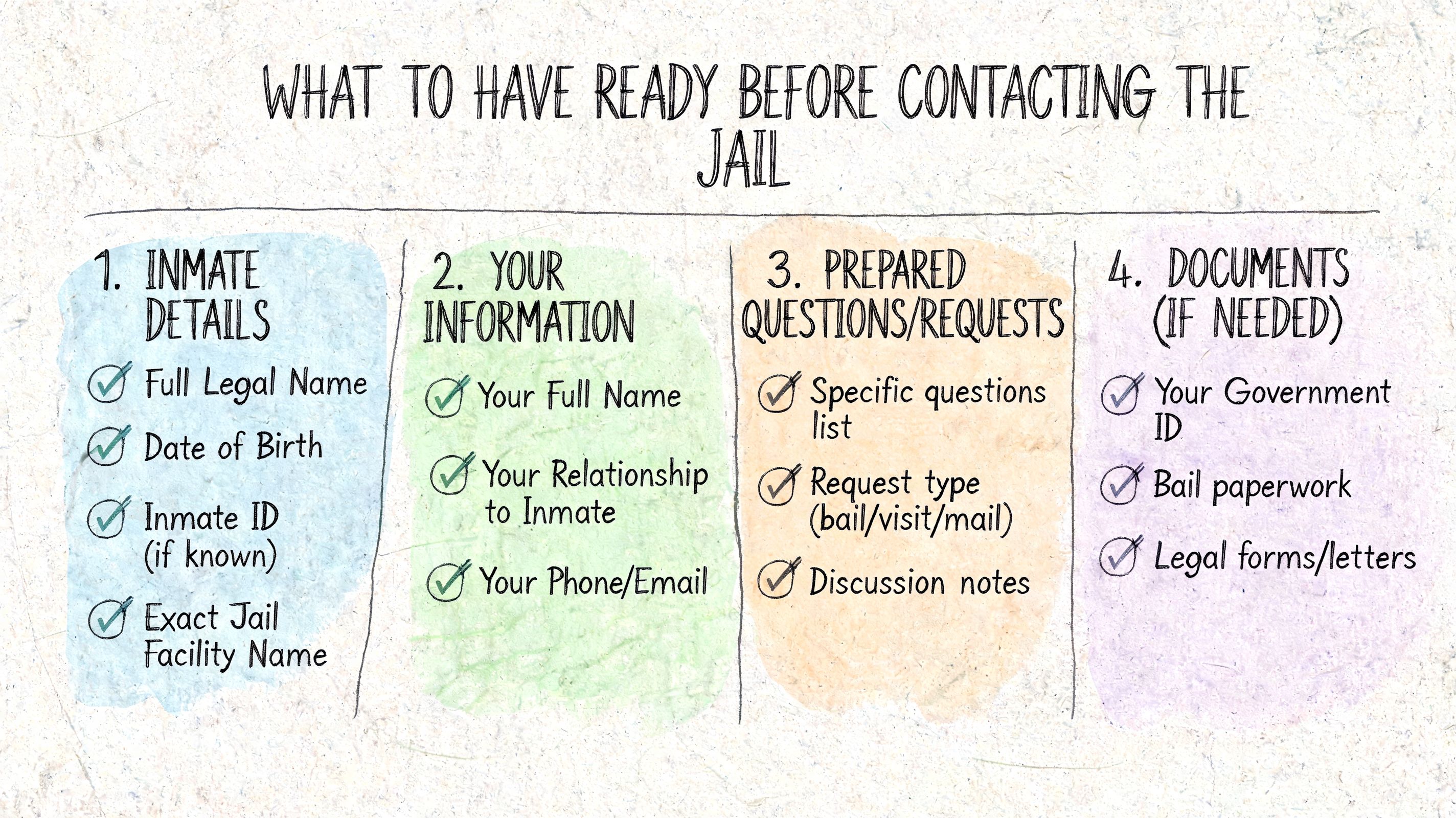 An infographic checklist outlining the essential information and documents needed before contacting a jail facility.