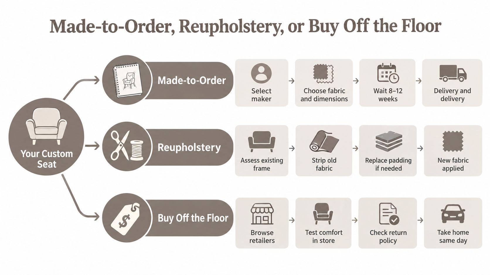 An infographic showing three ways to obtain a custom seat: made-to-order, reupholstery, or buying off the floor.