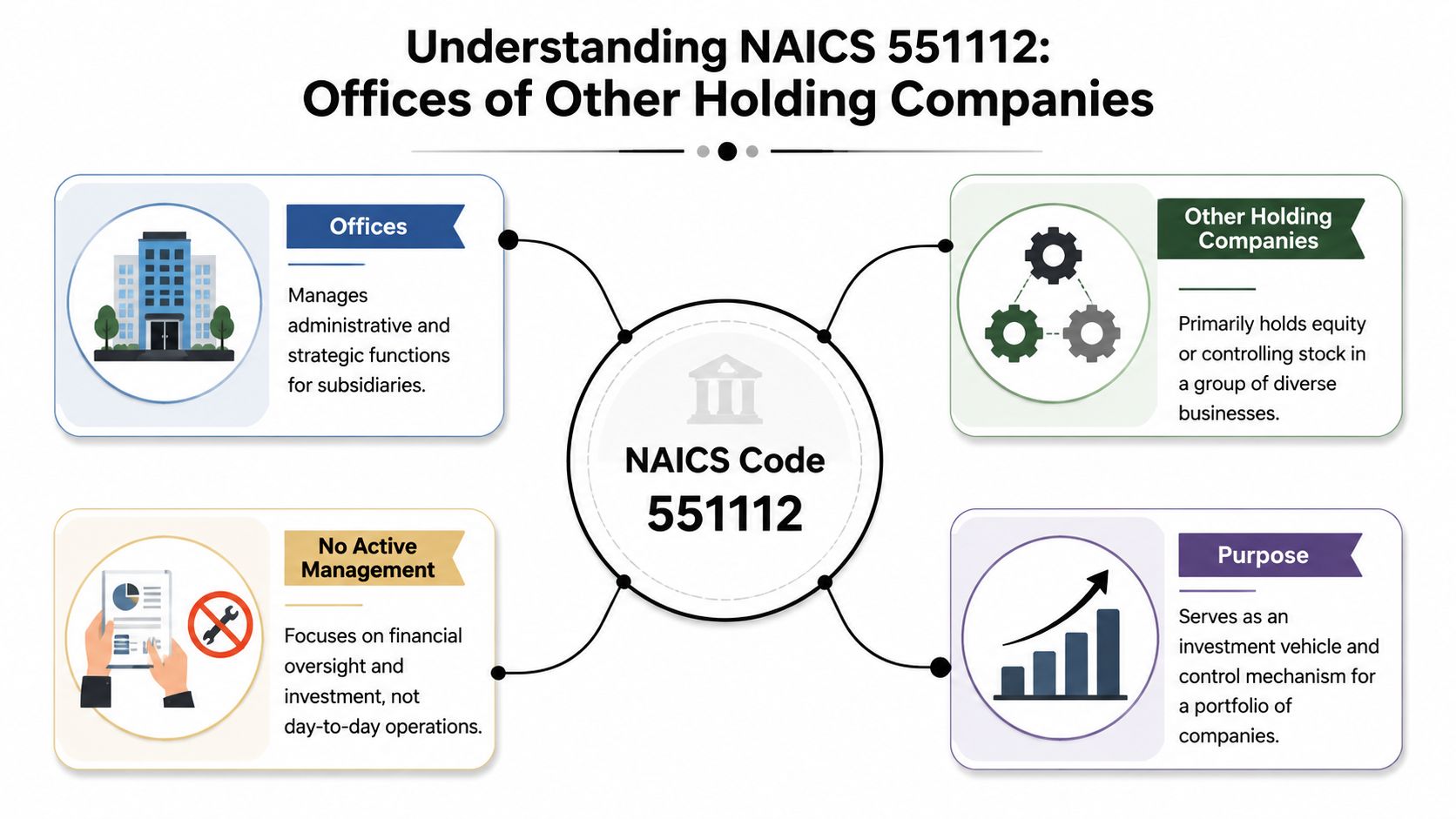 A diagram explaining NAICS code 551112, defining it as offices of other holding companies and their business functions.