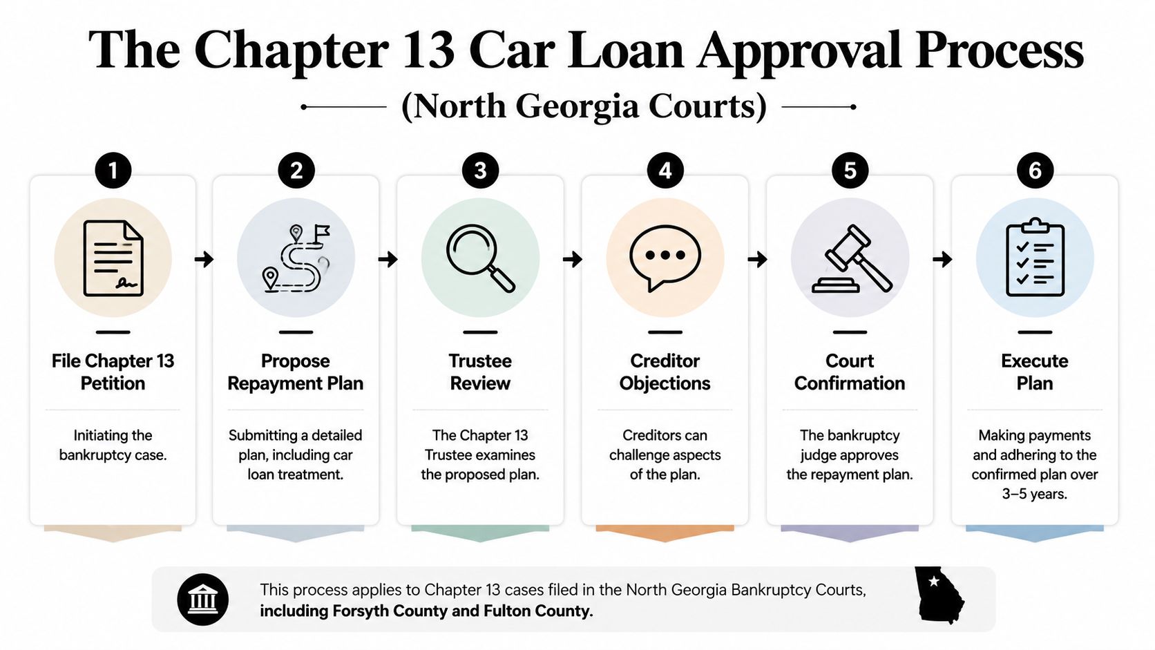 A flowchart detailing the six steps of the Chapter 13 car loan approval process in North Georgia.