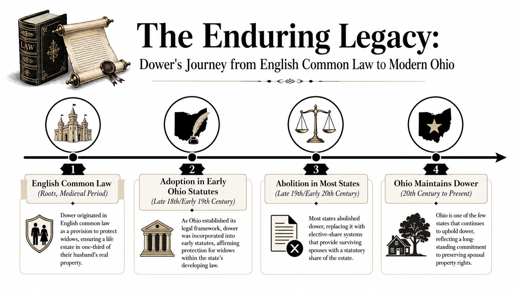 A timeline infographic detailing the history and legal evolution of dower rights from English law to Ohio.