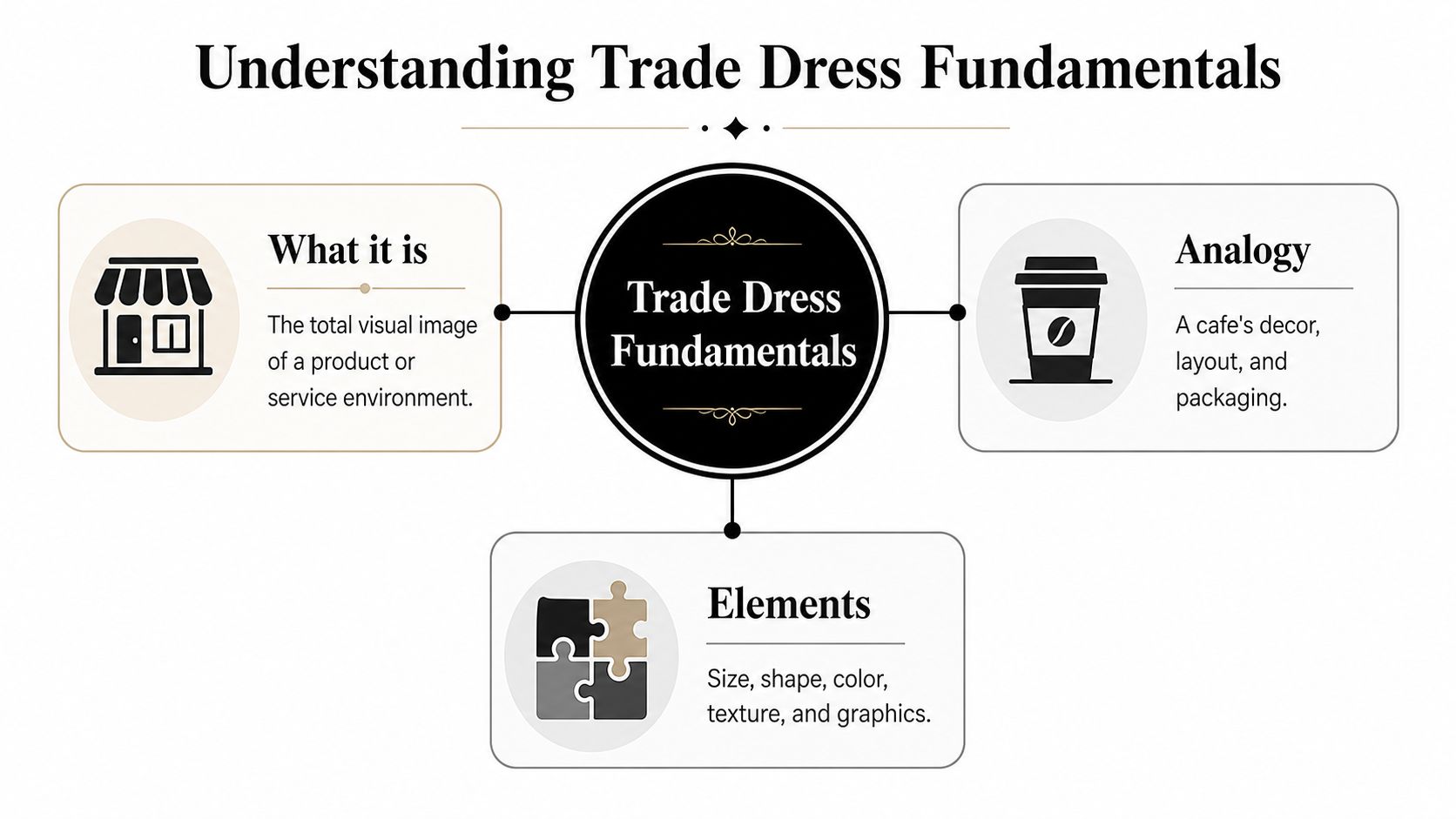 A diagram titled Understanding Trade Dress Fundamentals explaining its definition, an analogy, and its various elements.