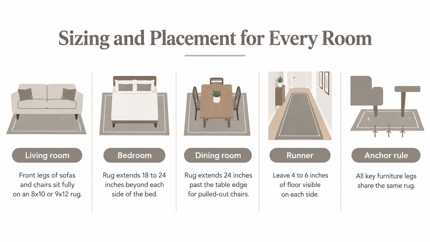 An infographic showing guidelines for sizing and placing area rugs in living rooms, bedrooms, and dining areas.