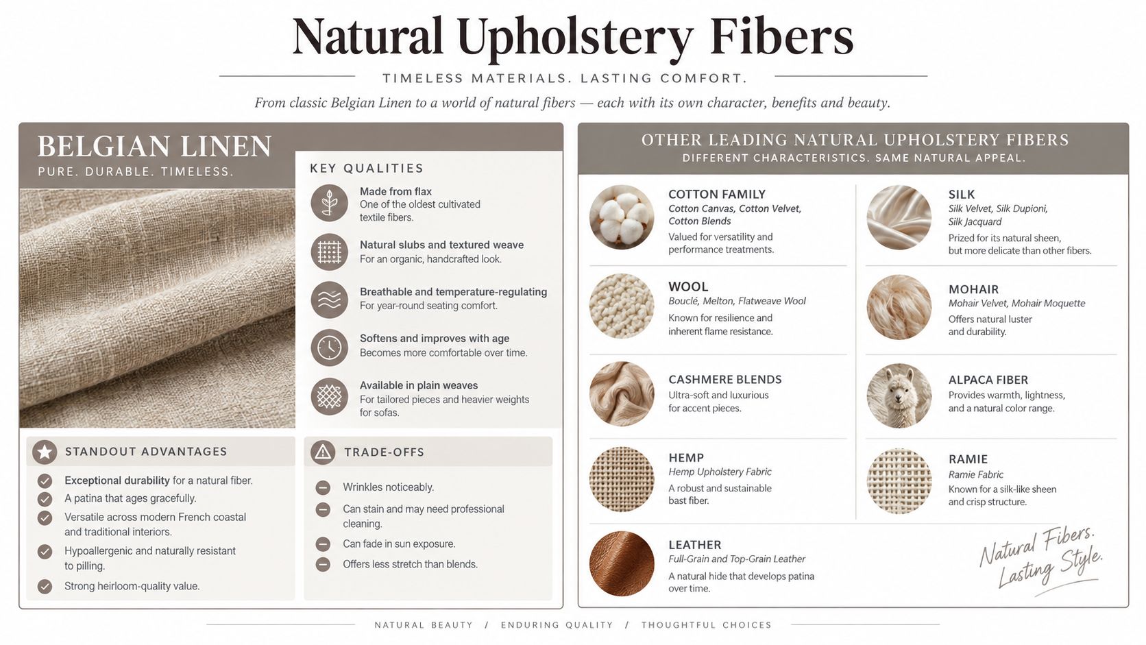 A detailed infographic titled Natural Upholstery Fibers, showcasing Belgian Linen, cotton, silk, wool, and other natural textile materials.