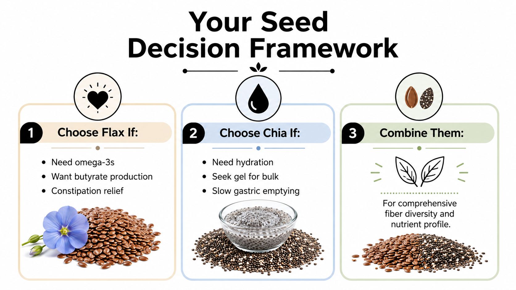 A decision framework infographic comparing the benefits of flax seeds and chia seeds for health.