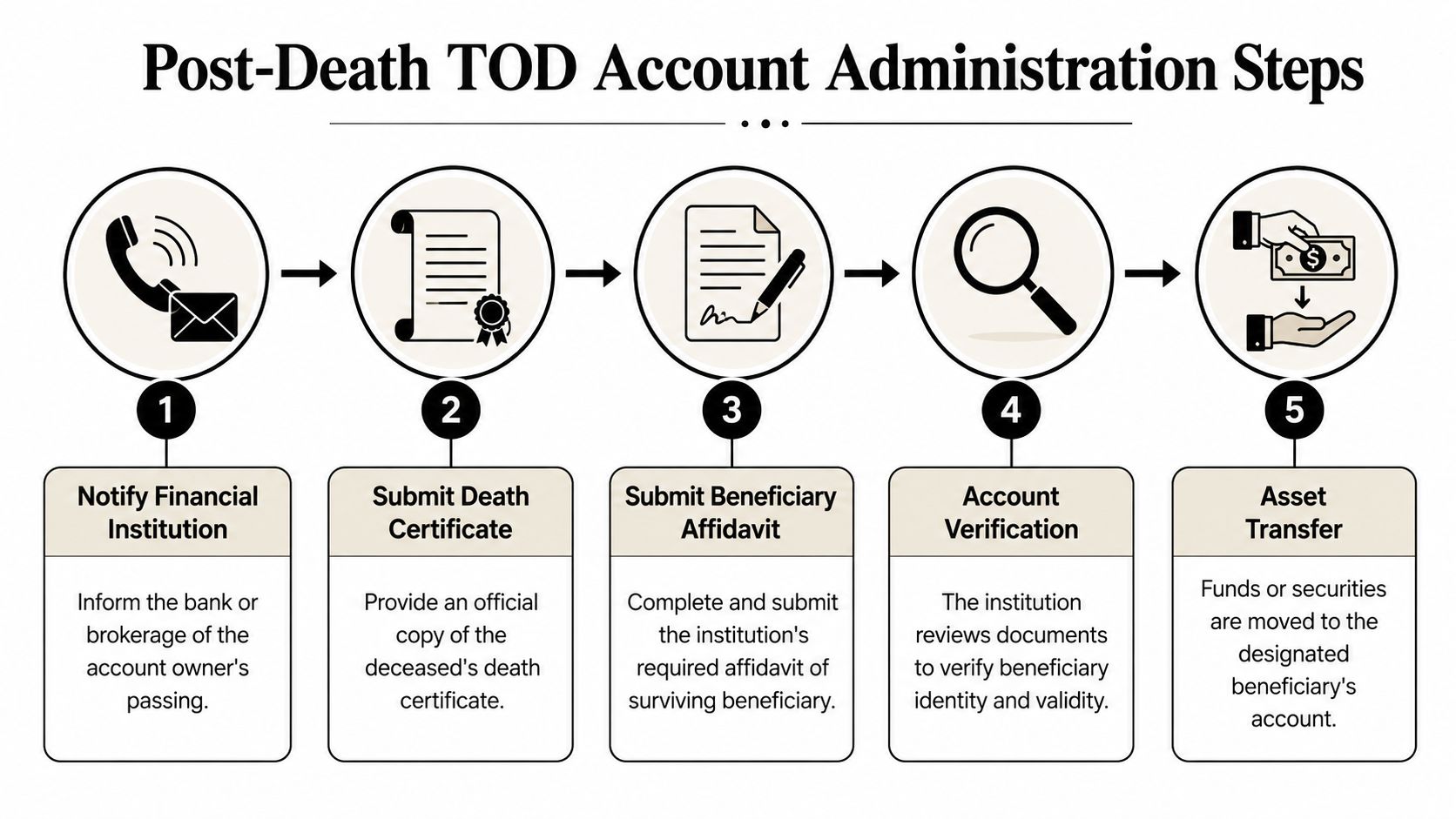 A flowchart showing five steps for administering a transfer on death account after an owner's death.