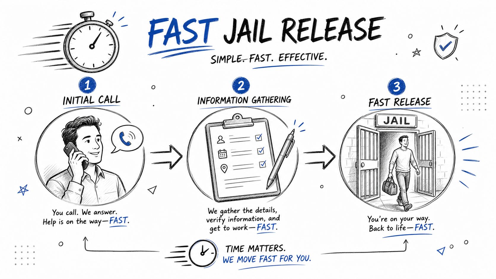A simple three-step infographic showing the process for fast jail release services starting with a phone call.