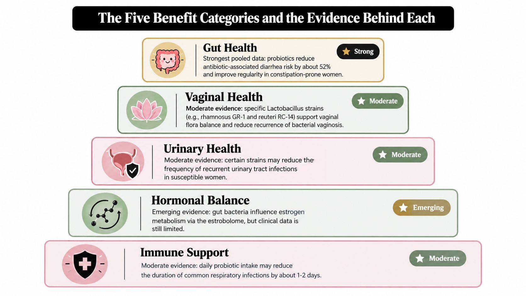 An infographic showing five health benefit categories of probiotics for women, ranging from strong to emerging evidence.
