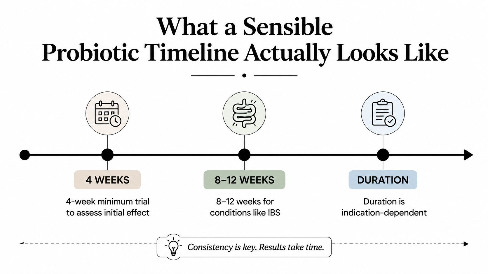 A timeline graphic showing how long to take probiotics, ranging from a 4-week trial to 8-12 weeks.