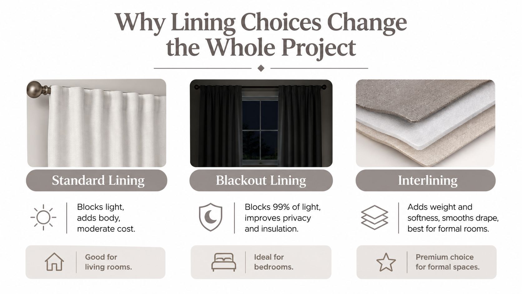 A comparison chart showing three types of curtain linings: standard, blackout, and interlining with their benefits.