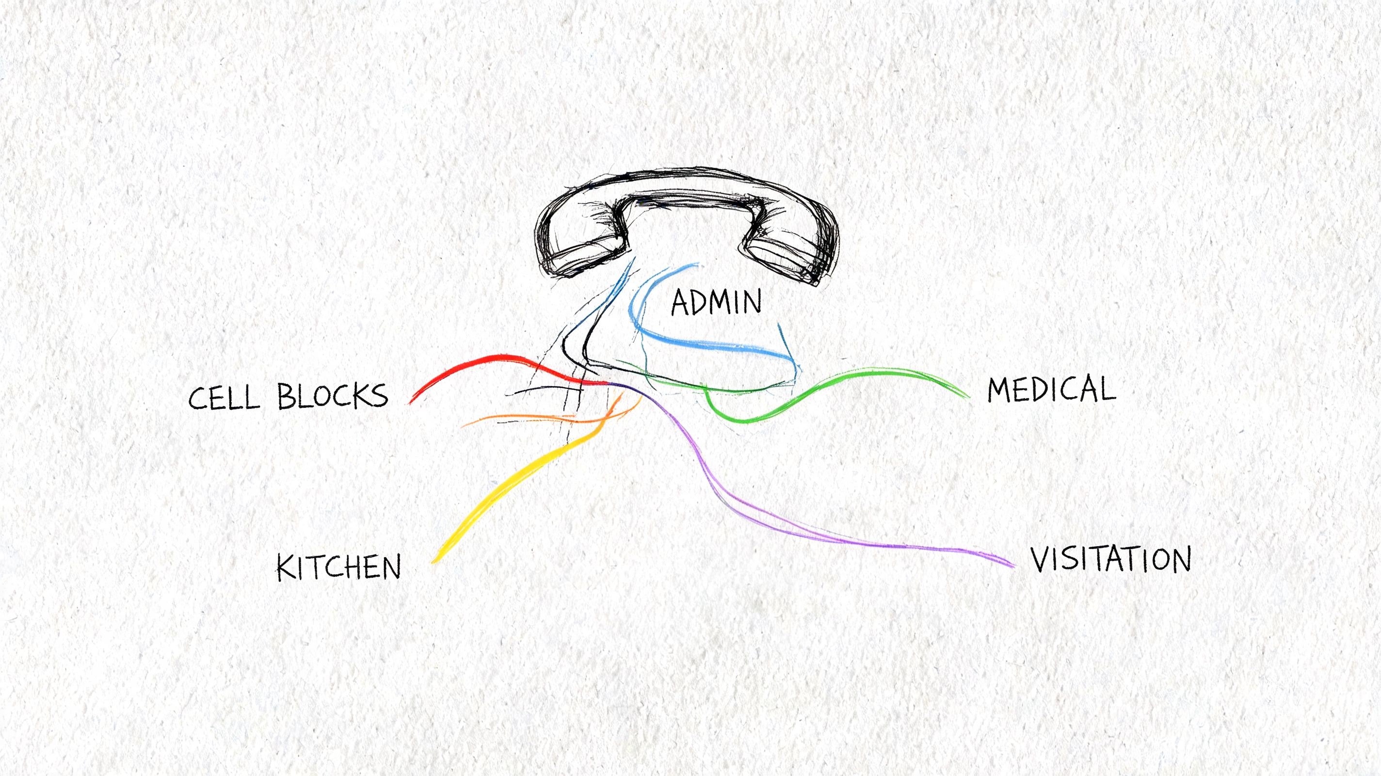 A hand-drawn sketch of a telephone connecting to various facility departments like cell blocks and medical.