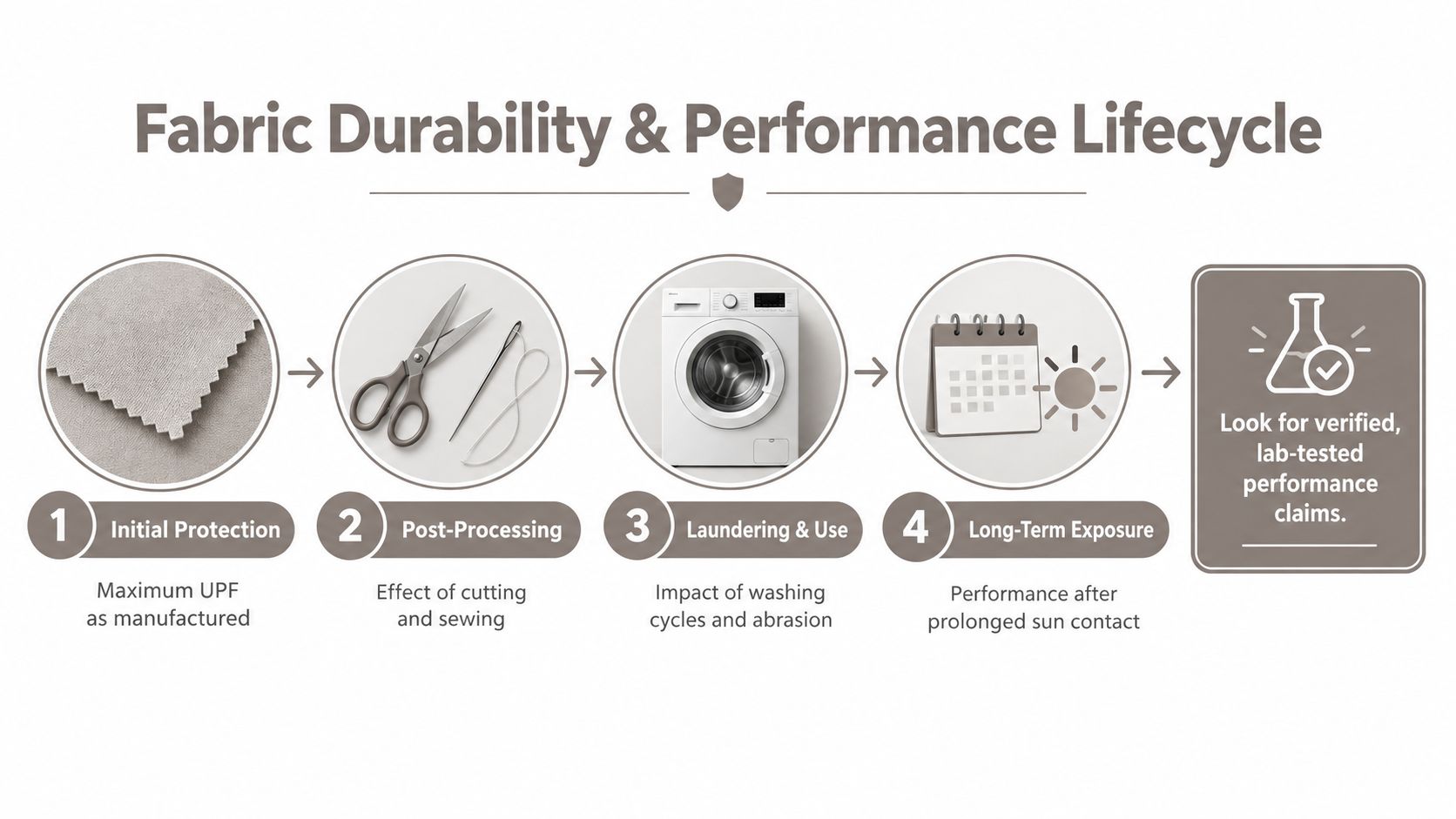 A diagram illustrating the four stages of the sun protection fabric durability and performance lifecycle process.