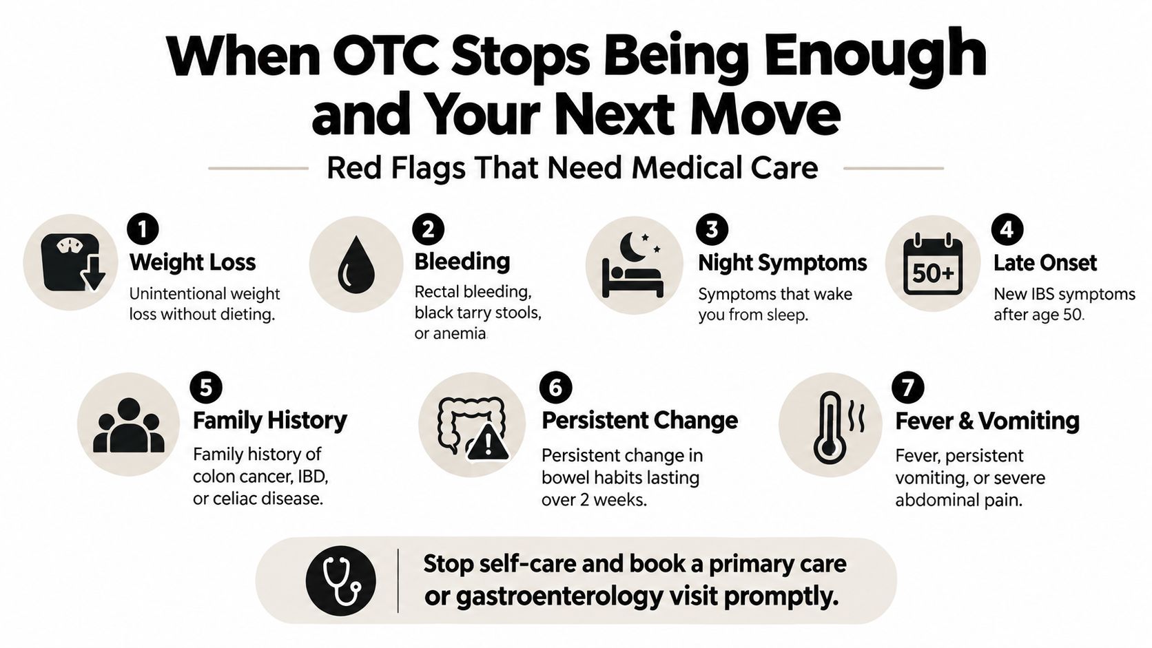 An infographic titled When OTC Stops Being Enough listing seven red flag symptoms requiring professional medical attention.
