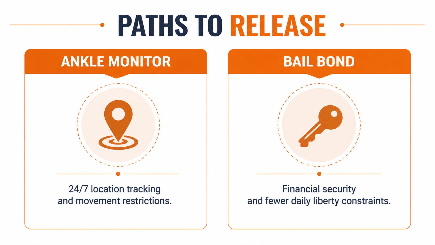 A comparison chart showing two paths to release: ankle monitor tracking and financial bail bonds.