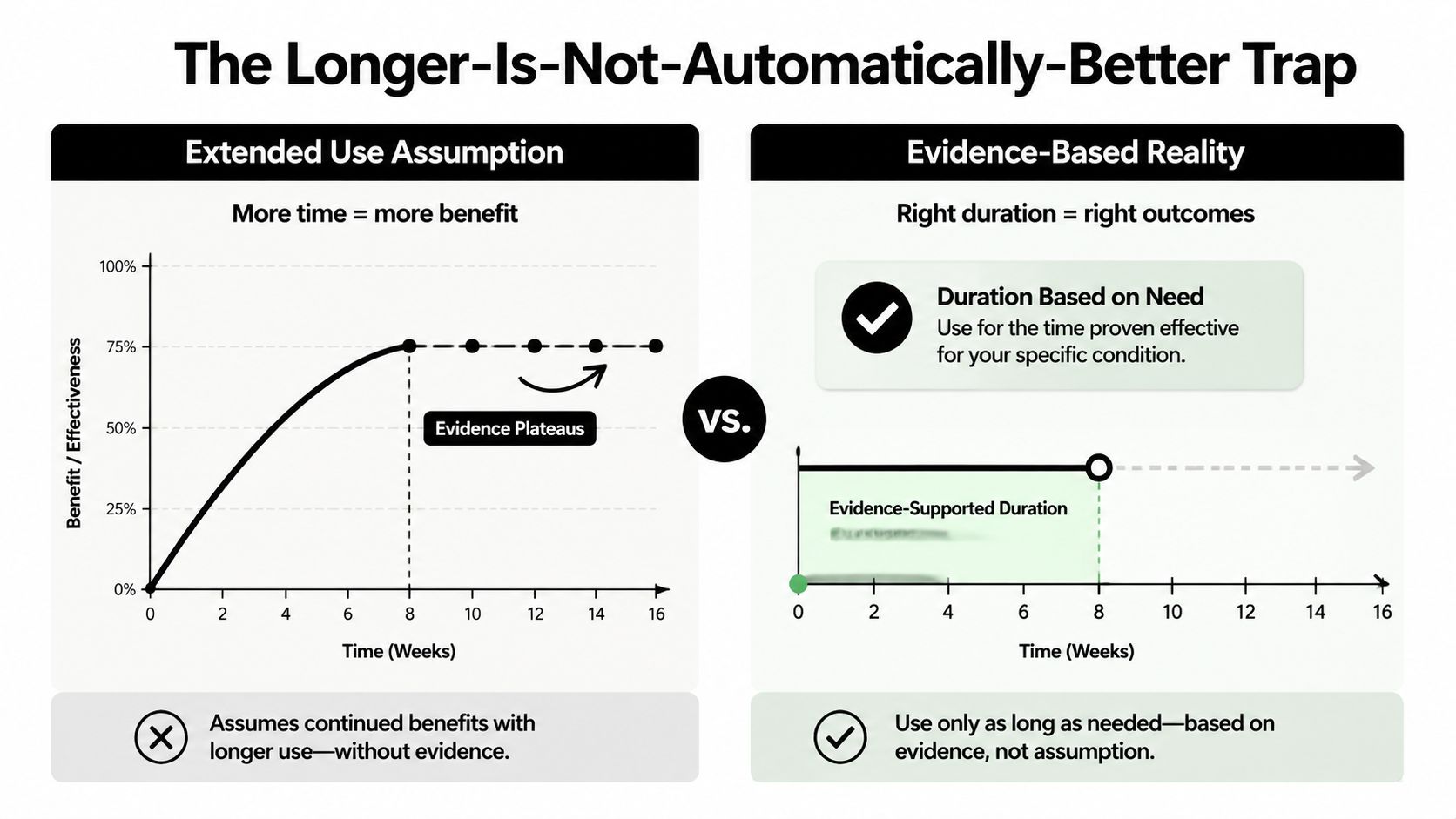 A comparison chart showing that longer duration of treatment does not necessarily mean higher effectiveness of results.