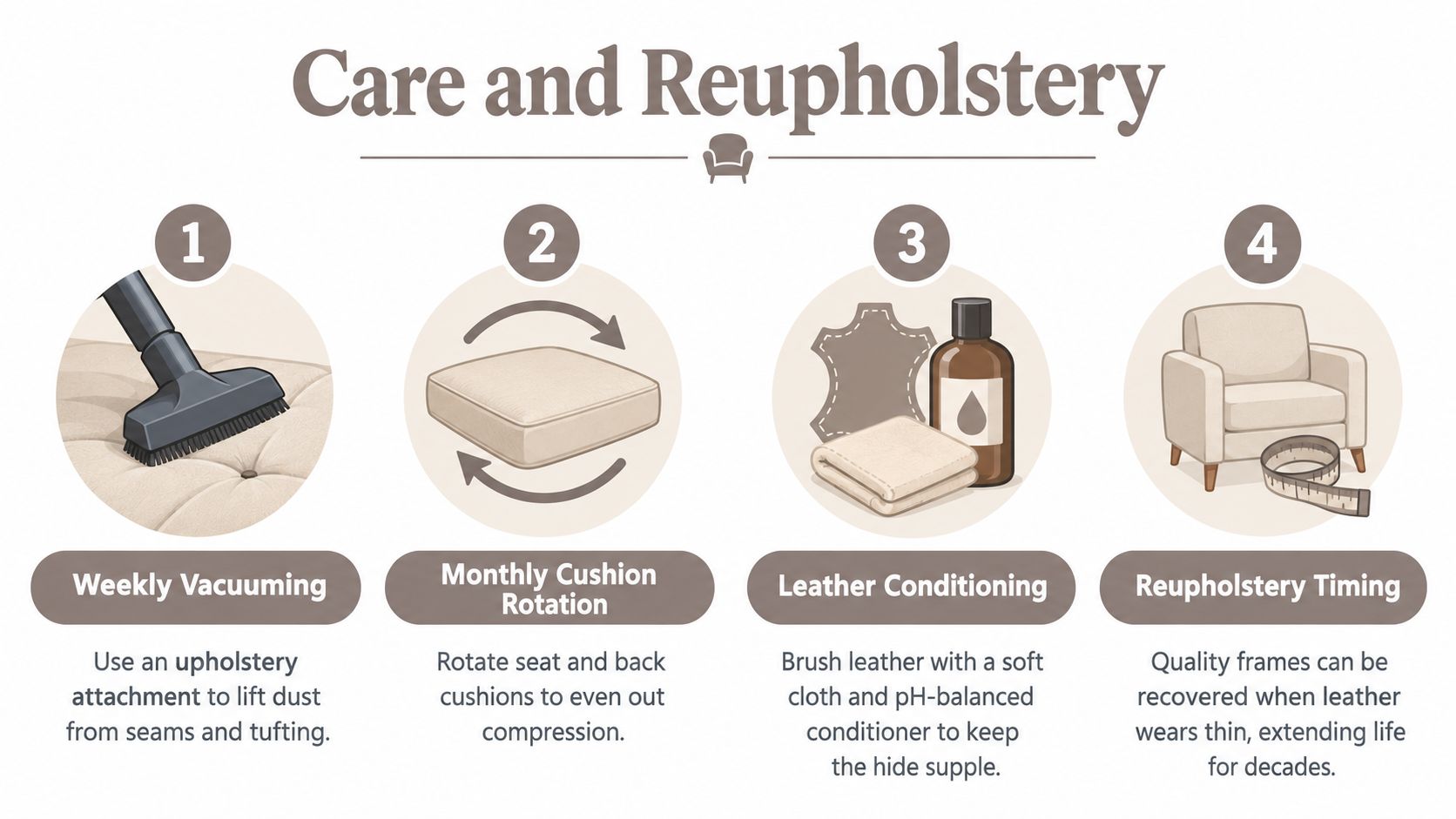 An infographic showing four steps for furniture maintenance including vacuuming, cushion rotation, leather conditioning, and reupholstery timing.