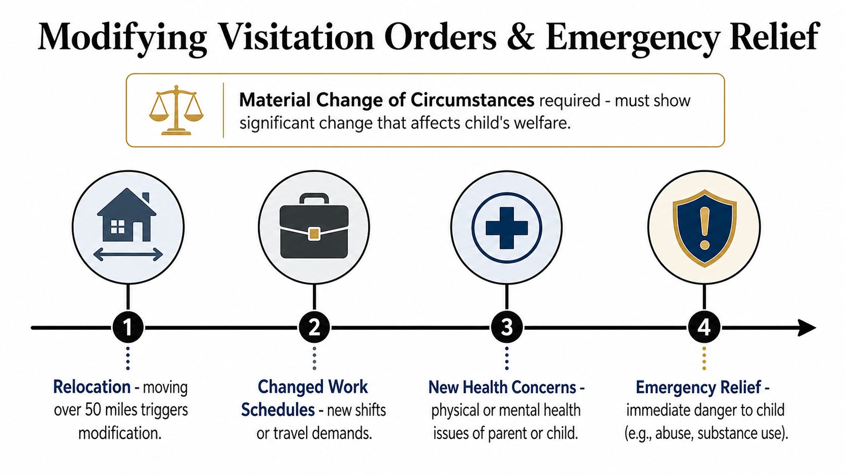 A diagram outlining the four common reasons for modifying visitation orders and requesting emergency relief.