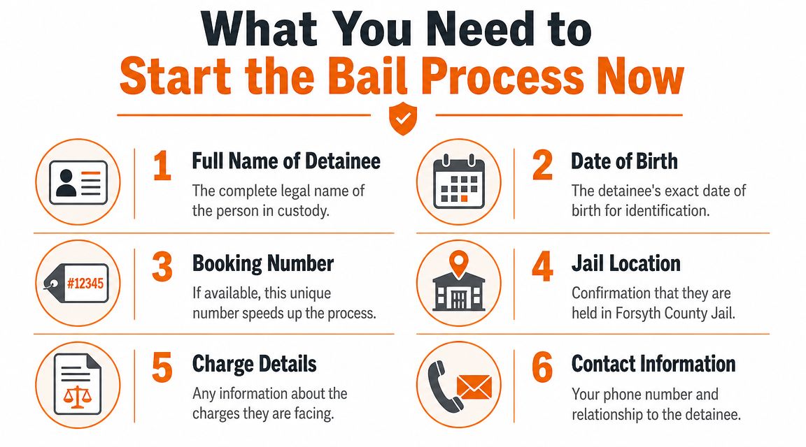 A checklist infographic titled What You Need to Start the Bail Process Now listing six requirements.