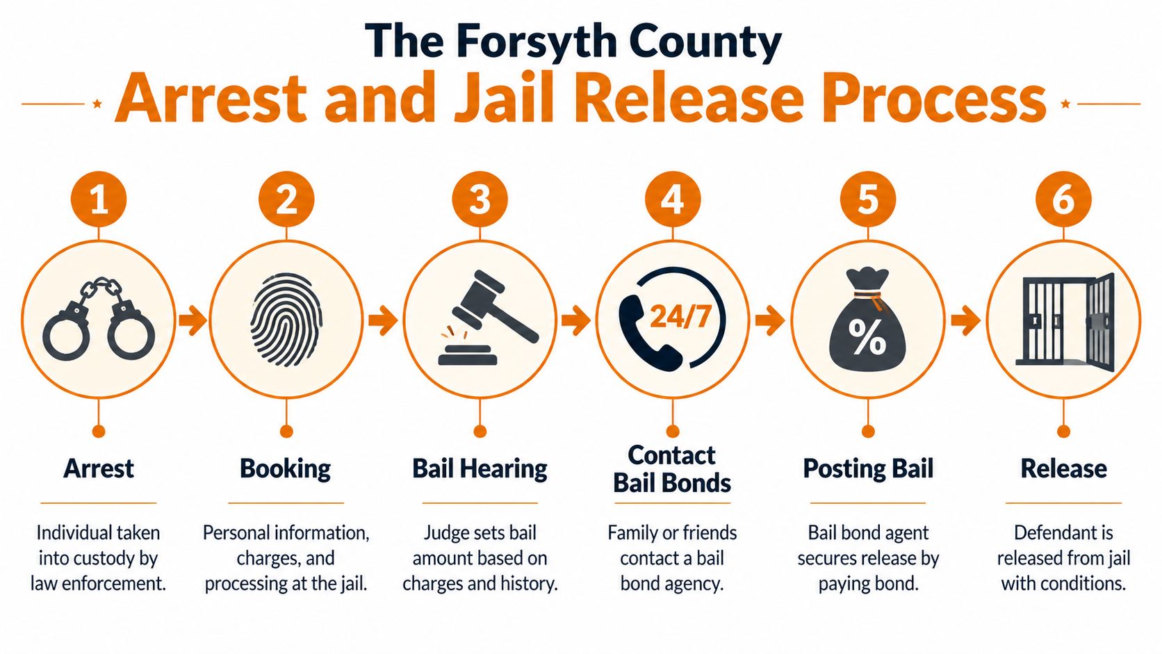 A six-step infographic detailing the Forsyth County arrest and jail release process for legal defendants.