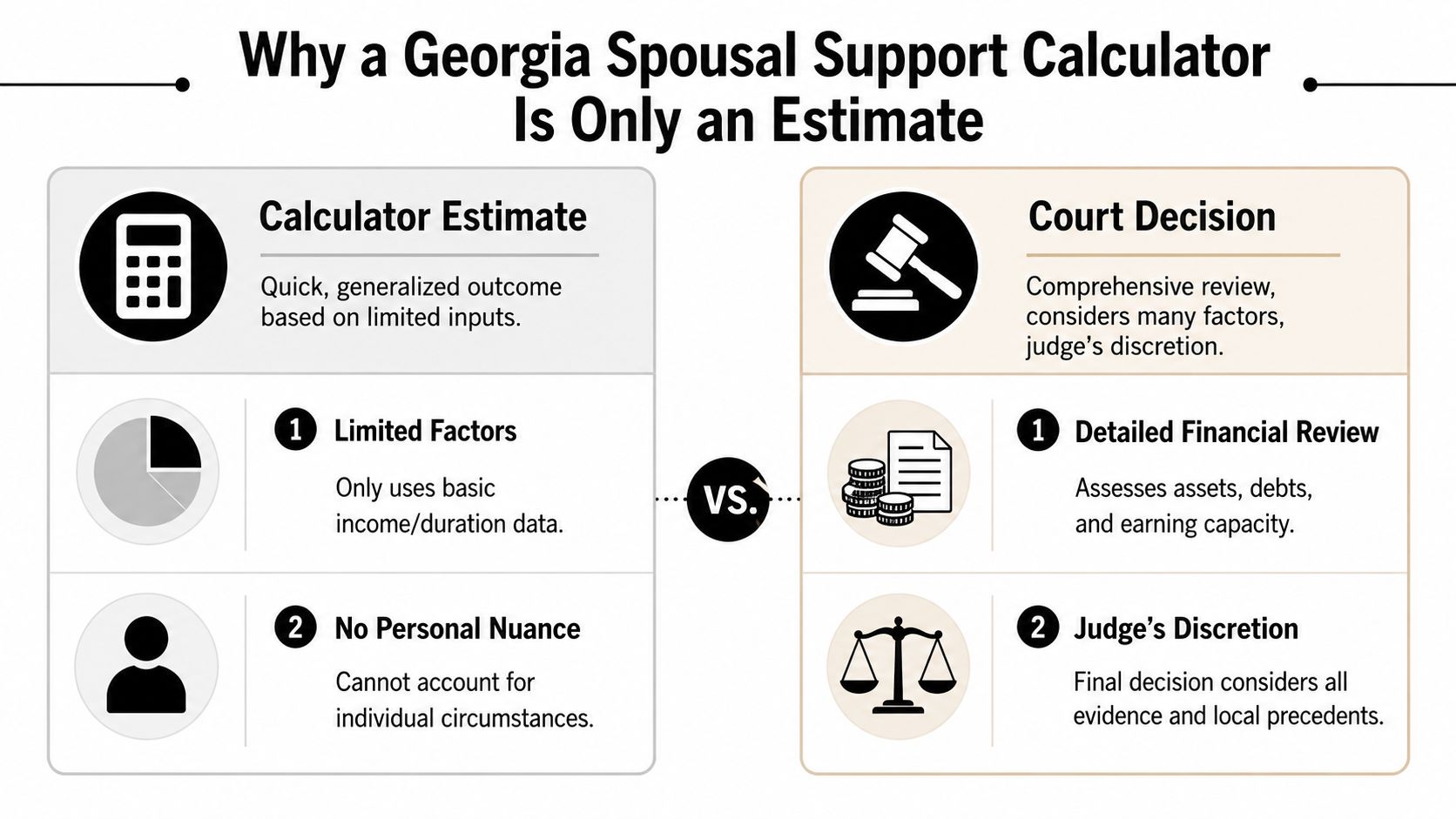 A comparison infographic showing why a Georgia spousal support calculator provides only an estimate versus a court decision.