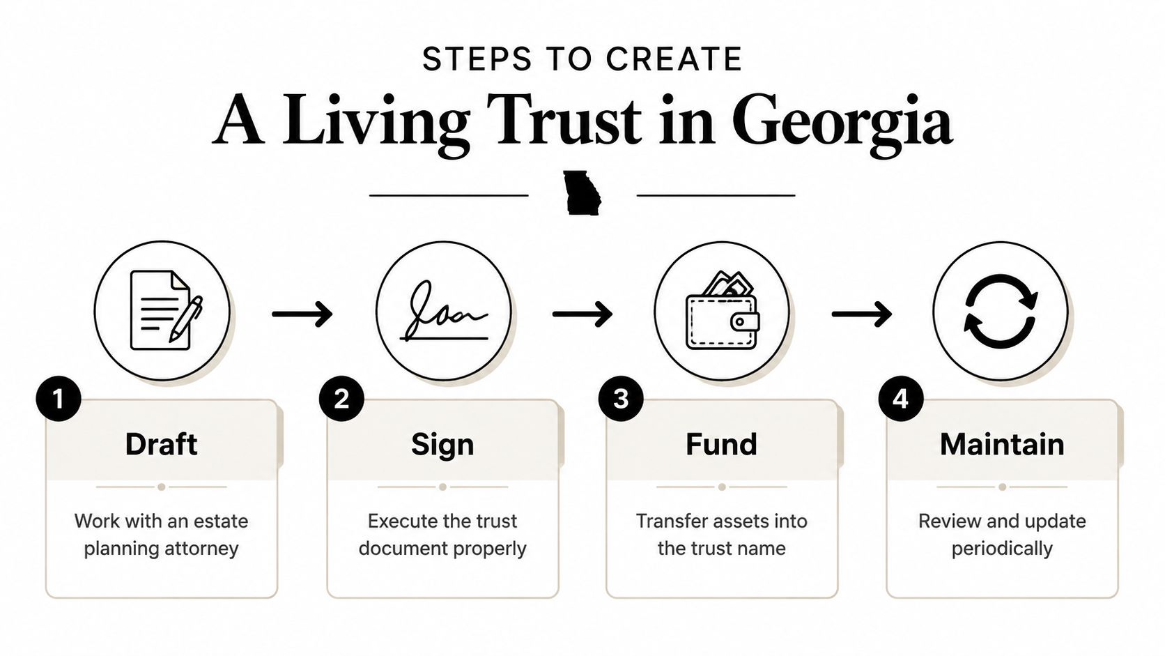 A four-step guide on how to create a living trust in Georgia, including drafting, signing, funding, and maintenance.