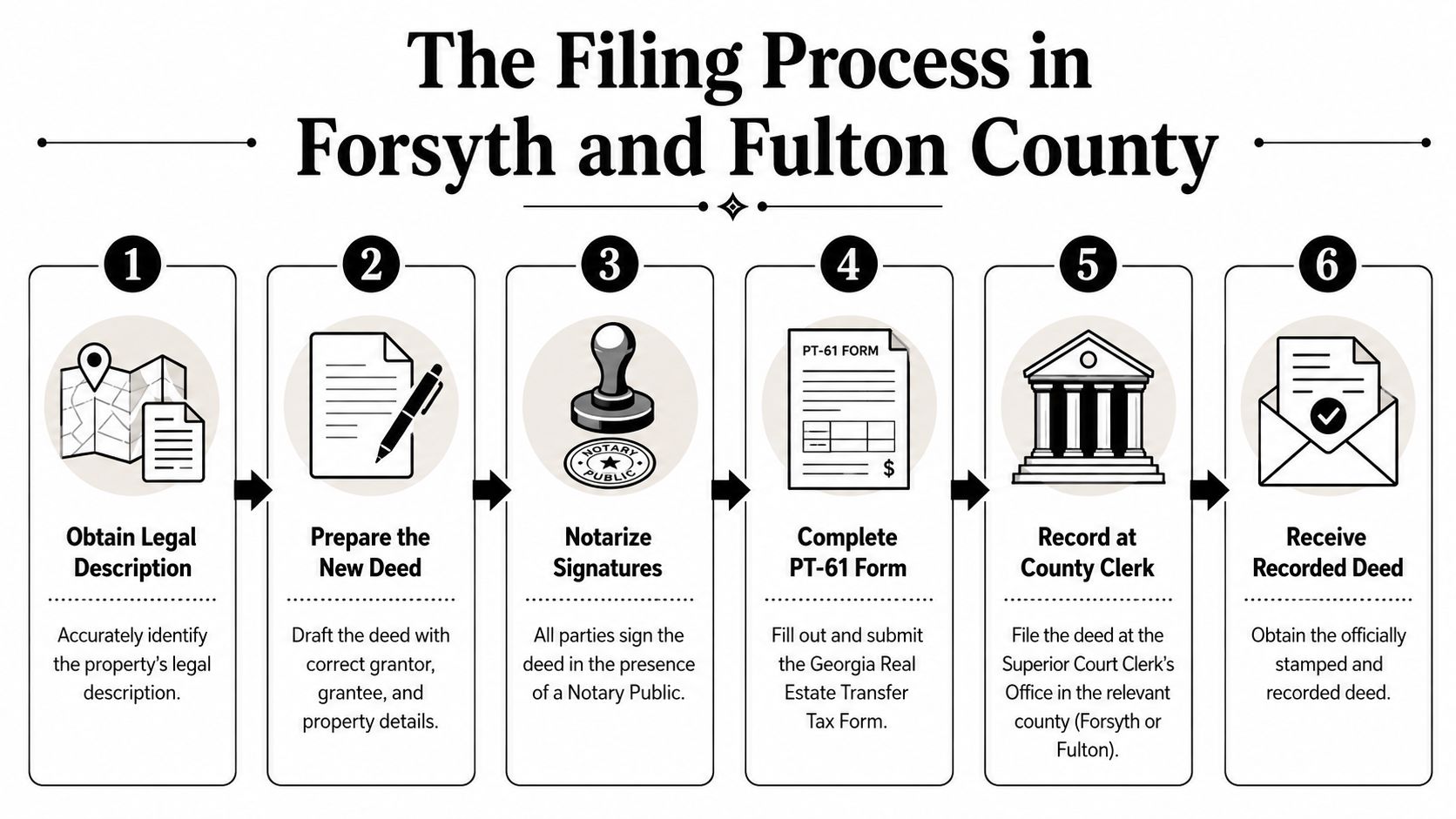 A flowchart showing the six-step process for filing a property deed in Forsyth and Fulton County.