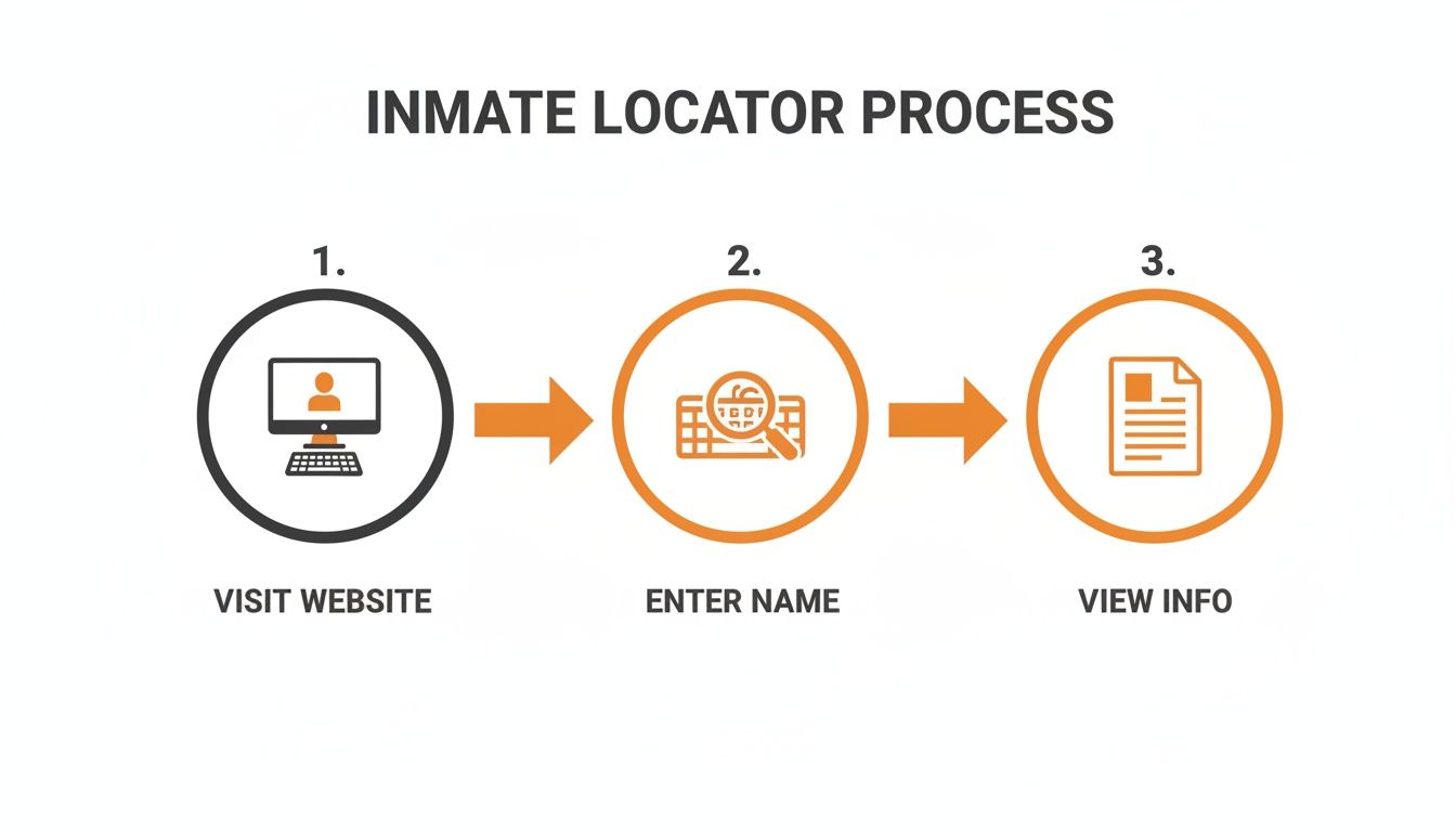 An infographic showing the 3-step inmate locator process: visit website, enter name, and view info.